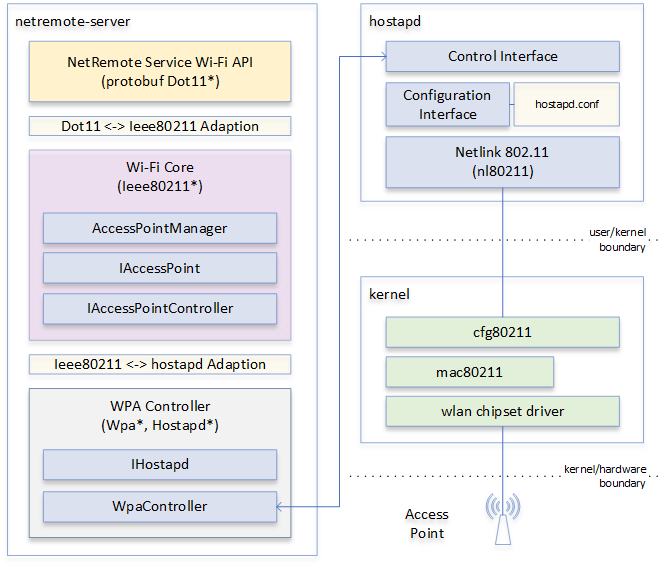 NetRemote Linux Design